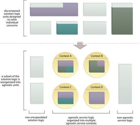 Agnostic Context: The application of this pattern results in a subset of the solution logic being further decomposed and then distributed into services with specific agnostic contexts.