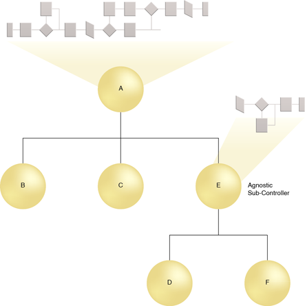 Agnostic Sub-Controller: A traditional, single-purpose composition is often configured in a two-tier hierarchy, with all of the composition logic residing in the parent task service. Alternatively, the composition can be structured into additional tiers so that the composition is comprised of a parent controller service and one or more nested compositions represented by sub-controller services. These nested compositions may be necessary to carry out the parent task, but individually they can also provide logic that can be used independently to automate a smaller task, or they may have logic that can be used to automate other larger tasks. Either way, they can be structured to represent and abstract agnostic logic for reuse purposes.