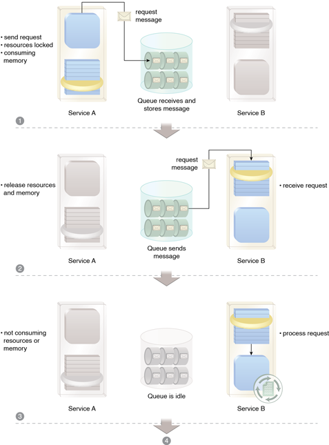 Asynchronous Queuing: Service A sends a message to Service B, which is intercepted and stored by an intermediary queue (1). The queue the forwards the message to Service B (2), and while Service B is processing the message, Service A remains released from memory (3).