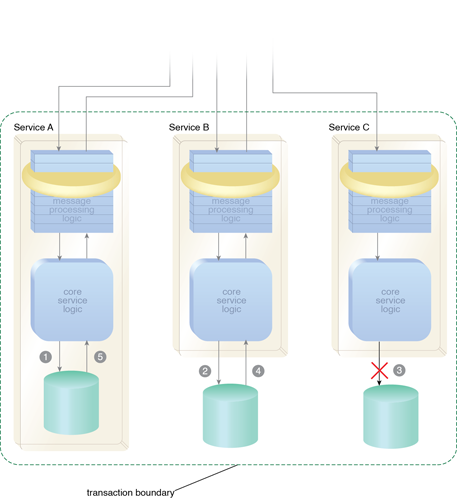 Atomic Service Transaction: As per the previous figure, Services A and B complete their respective tasks successfully. However each time they do, they initiate a local transaction, temporarily saving the current state of the database prior to making their changes (1, 2). After Service C fails its database update attempt (3), Services A and B restore their databases back to their original states (4, 5). The business task is effectively reset or rolled back across services within the pre-defined transaction boundary.