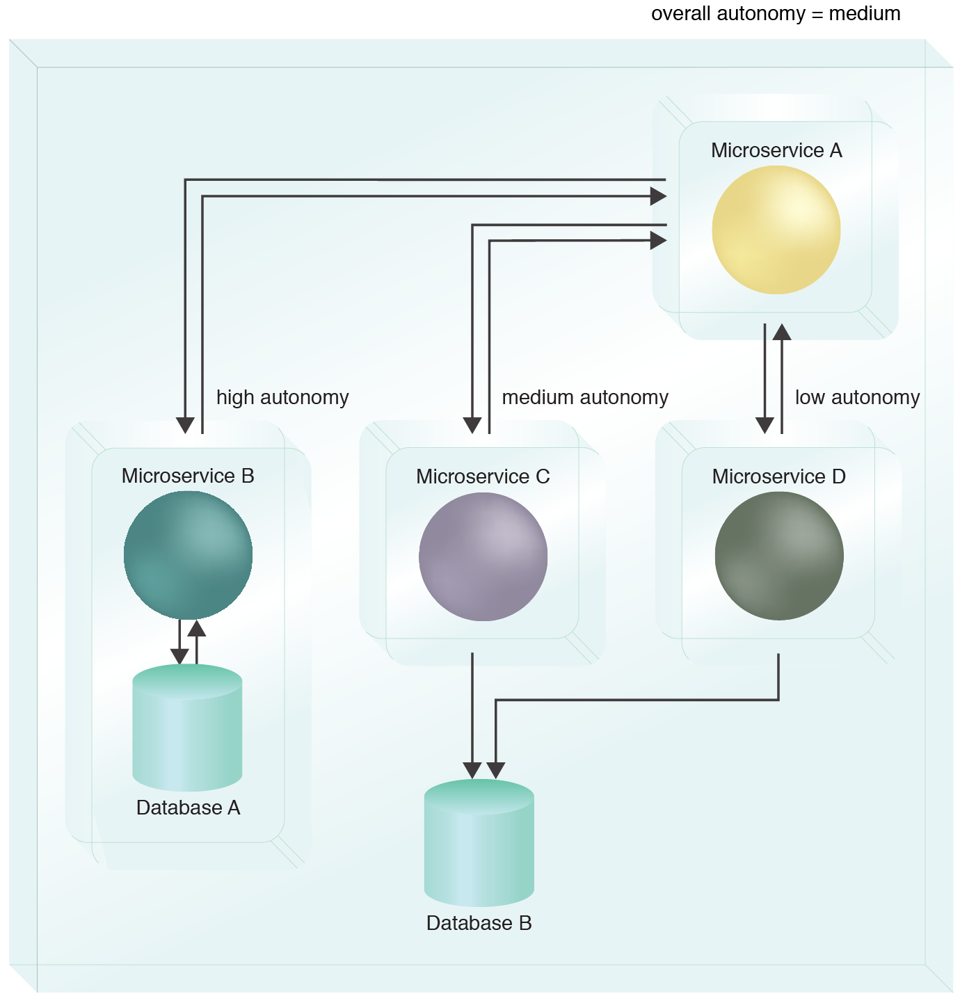 Composition Autonomy: By grouping the microservices and components into a dedicated deployment environment, the collective autonomy is maximized.