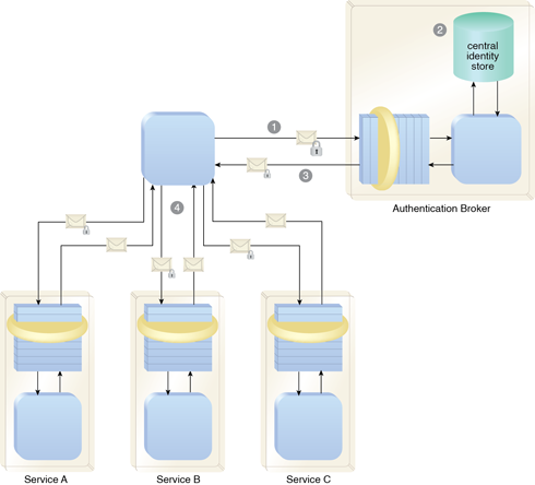 Brokered Authentication: The consumer submits a request with credentials to the authentication broker (1), which the broker authenticates against a central identity store (2). The broker then responds with a token (3) that the consumer can use to access Services A, B, and C (4), none of which require their own identity store.