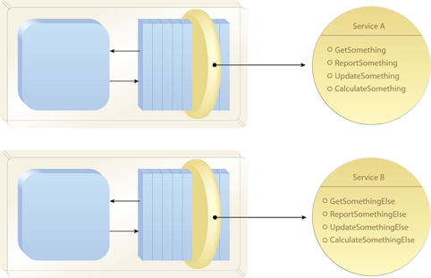 Canonical Expression: The expression of service contracts is aligned across services.