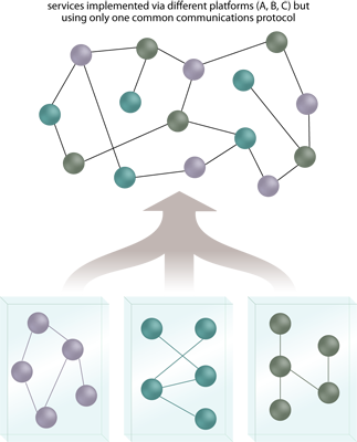 Canonical Protocol: Though still delivered by different projects via different vendor platforms, these services conform to one centralized communications technology, making them technologically compatible.