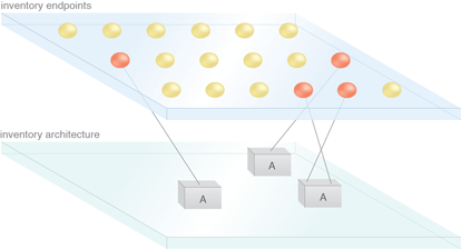 Canonical Resources: Services use the same standardized infrastructure resource for the same purpose. Note, however, that they do not share the same implementation of the resource.