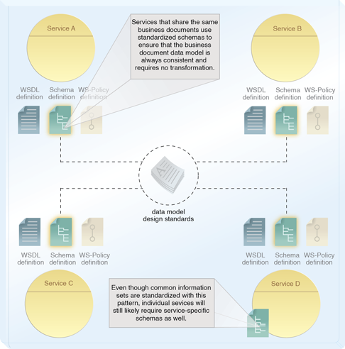 Canonical Schema: Multiple services implemented as Web services have standardized XML schema definitions as a result of applying this pattern.