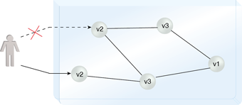 Canonical Versioning: When services are versioned according to the same overarching strategy, they can retain their original  standardization and interoperability and are more easily understood by consumer designers.