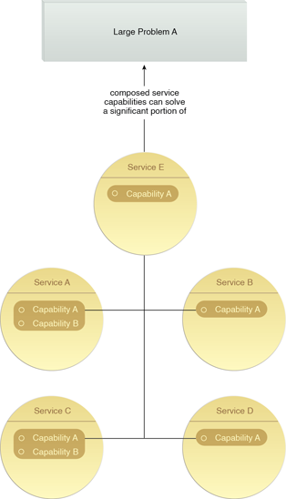 Capability Composition: The individual capabilities of services can be aggregated to collectively help solve the large problem from which they were originally derived.