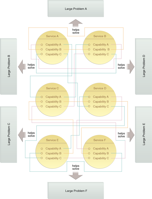 Capability Recomposition: The individual capabilities of the original services can be repeatedly aggregated together with additional capabilities into different composition configurations. This enables capabilities to collectively solve the large problem for which they were originally delivered in addition to several other problems.