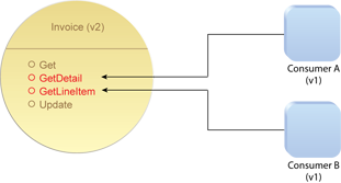 Compatible Change: The existing capability is not renamed. Instead, a new capability with a new name is added alongside the original capability, thereby preserving compatibility with both Consumers A and B.