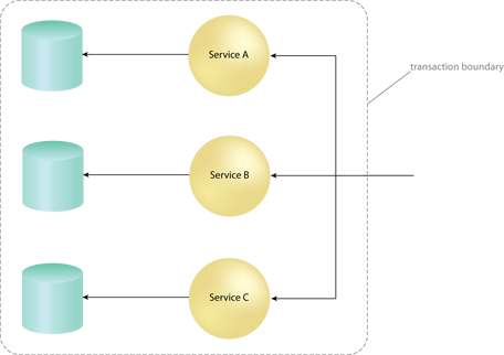 Compensating Service Transaction: Compensating transactions do not require that resources be locked or that the original state be preserved.