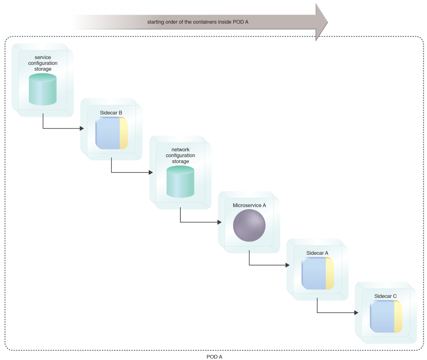 Container Chain: A pre-scheduled start-up sequence of Microservice A and its components.