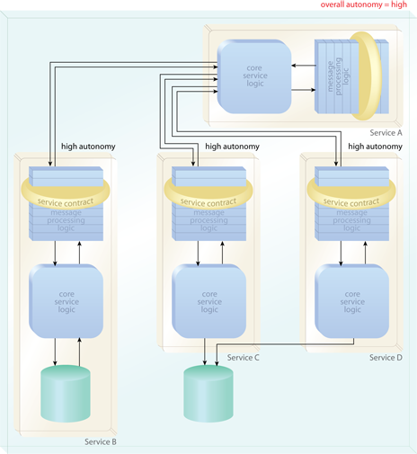 Composition Autonomy: By grouping the services of a composition into a separate deployment environment, the collective autonomy is maximized because the implementation is dedicated to the composition, and none of the services are otherwise shared. Services C and D in particular benefit from this new implementation as they are no longer subject to shared access.