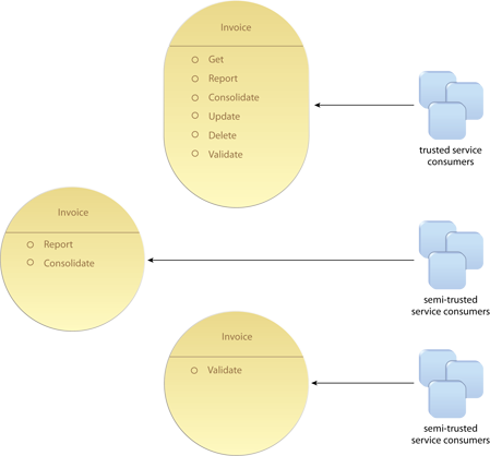 Concurrent Contracts: Separate contracts are created for the three service consumer categories. In some environments this may require the further qualification of the service name; for example, the three contracts may be named Invoice Admin, Invoice Reporting, Invoice Vendor.