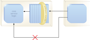 Contract Centralization: Through Contract Centralization we place the service contract front and center within a service architecture. This is why much of service-orientation is focused on contract design.