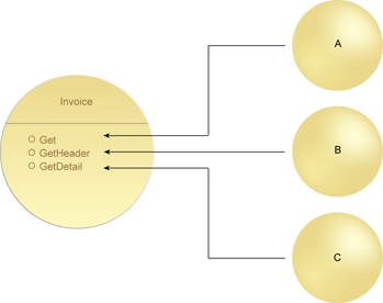 Contract Denormalization: Equipped with additional (albeit redundant) capabilities, the Invoice service is able to better accommodate the individual requirements of the three consumers.