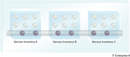 Cross-Domain Utility Layer: A cross-domain utility service layer establishes a set of common services that address broad, crosscutting concerns. Notice how a smaller quantity of utility services is required (compared to Figure 9.25) due to reduced redundancy.