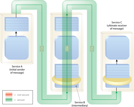 Data Confidentiality: Data Confidentiality protects the message while in transit between services and while in the possession of unauthorized intermediaries.