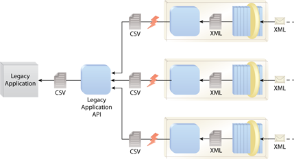 Data Format Transformation: A Format Conversion utility service is added to the architecture. This service abstracts the legacy application API and provides XML-to-CSV and CSV-to-XML functions. Note that in the depicted architecture, the Format Conversion service exists as a component being reused by multiple components that are part of Web services, as per Dual Protocols.