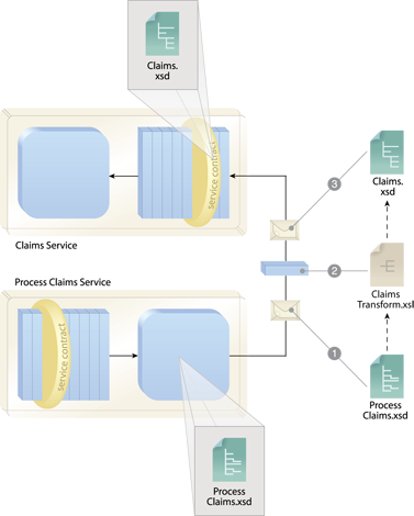 Data Model Transformation: An XSLT style sheet containing data model mapping logic (2) is added as a form of intermediary processing that is executed at runtime. With each transmission, the data model of the claims document is converted from the schema used by the Process Claims service (1) to the data model compliant with the schema used by the Claims service (3). This runtime transformation logic can reside with either service architecture or as part of a separate middleware platform.