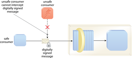 Data Origin Authentication: In this scenario, the attacker could be attempting to take a valid message and substitute someone else's credentials thereby impersonating the other party, or perhaps the attacker is trying to modify an existing message to the behavior of the service. Either way, when a message is digitally signed, the service can verify the message origin and reject the message if its origin is deemed invalid.