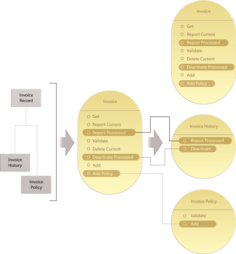 Decomposed Capability: The Invoice service (middle) derived from the same business entities (left) exposes a series of more granular capabilities, several of which correspond directly to specific business entities. This increases the ease at which subsequent service decomposition can be accomplished. The decomposed services (right) are no longer in conflict because the capabilities affected by the decomposition are clearly mapped to the new services. Those same capabilities also remain in the Invoice service contract (top right) as per Proxy Capability.