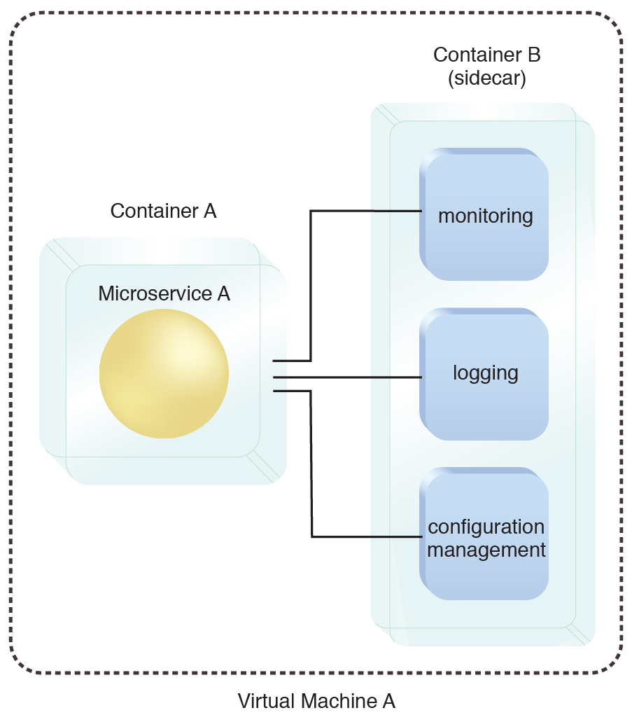 Container Sidecar: Microservice A and the set of utility components are isolated from each other on separate containers and hosted on the same Virtual Machine A.