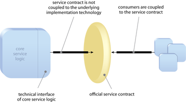 Decoupled Contract: By decoupling the service contract, the service implementation can be evolved without directly impacting service consumers. This can increase the amount of refactoring opportunities and the range of potential consumer programs (and corresponding reuse).