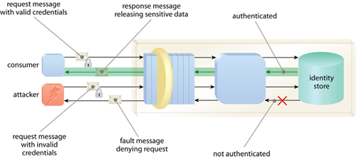 Direct Authentication: By having the service authenticate consumer requests against an identity store, only safe consumers can access sensitive data and logic.