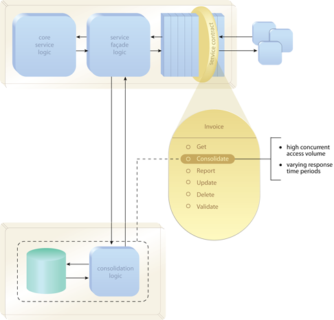 Distributed Capability: The logic for the Consolidate operation is relocated to a separate physical environment. A service façade component interacts with the consolidation logic on behalf of the Invoice service contract.