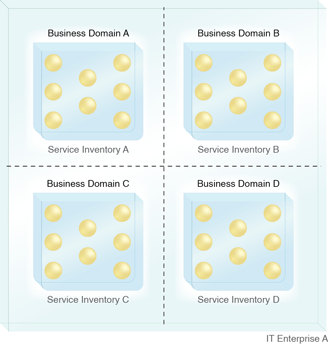 Domain Inventory: An enterprise partitioned into domain service inventories, each representing a pre-defined domain.