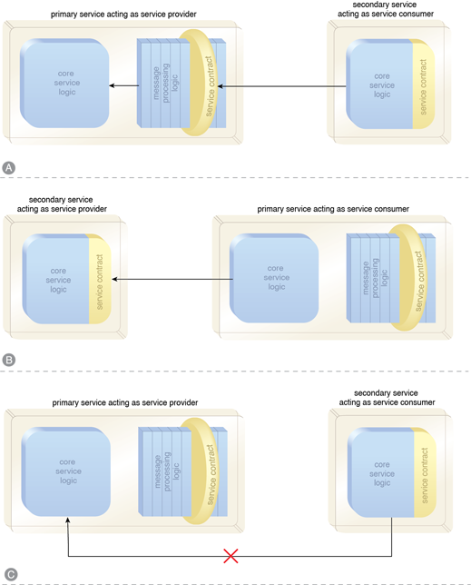 Dual Protocols: An enterprise partitioned into domain service inventories, each representing a pre-defined domain.