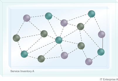 Enterprise Inventory: An enterprise service inventory establishes an enterprise-wide architectural boundary that promotes native interoperability and recomposition among all services.