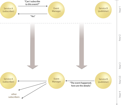 Event-Driven Messaging: Service A requests that it be set up as a subscriber to the event it is interested in by interacting with an event manager. Once the event occurs, Service B forwards the details to the event manager which, in turn, notifies Service A (and all other subscribers) via a one-way, asynchronous data transfer. Note that in this case, Service A also receives the event information earlier because the event details can be transmitted as soon as they're available.