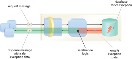 Exception Shielding: Potentially unsafe information is sanitized by routines added to the service logic, thereby releasing only safe exception information to service consumers.