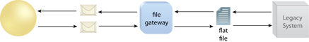 File Gateway: File gateway logic acts as a mediator between a service and a flat-file-based legacy system.