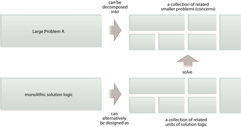 Functional Decomposition: Distributed computing is based on an approach where a large problem is decomposed and its corresponding solution logic is distributed across individual solution logic units. On its own, this pattern results in the decomposition of the larger problem into smaller problems, as shown in the top part of this figure. The actual definition of solution logic units occurs through the application of subsequent patterns in this chapter.