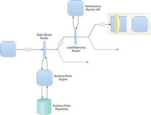 Intermediate Routing: A message passes through two router agents before it arrives at its destination. The Rules-Based Router identifies the target service based on a business rule that the agent dynamically retrieves and interprets, as a consequence of Rules Centralization. The Load Balancing Router then checks current usage statistics for that service before it decides which instance or redundant implementation of the service to send the message to.