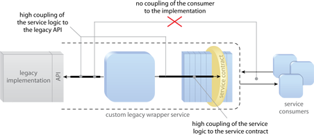 Legacy Wrapper: Tight coupling of the service logic to both the legacy API and the service contract alleviates service consumers from implementation coupling.