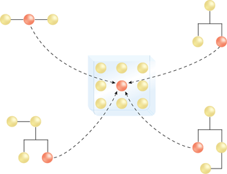 Logic Centralization: Service consumers are required to reuse functionality provided by a single designated agnostic service.