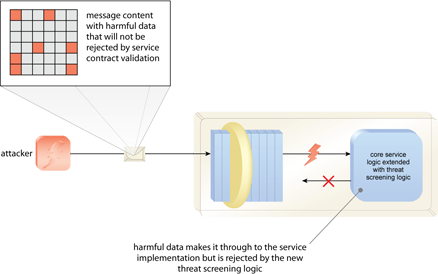 Message Screening: Because the service logic is equipped with extra message screening routines, malicious or malformed data can still be detected and rejected before it has a chance to do harm.