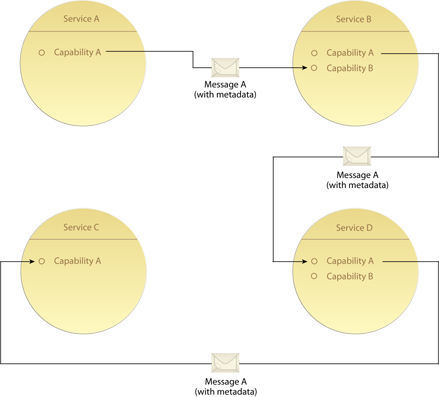 Messaging Metadata: Messages equipped with metadata reduce the requirements for services to contain embedded, activityspecific solution logic.