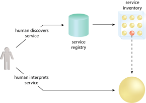 Metadata Centralization: The fundamental discovery process during which a human locates a potential service via a service registry representing the service inventory and then interprets the service to determine its suitability.