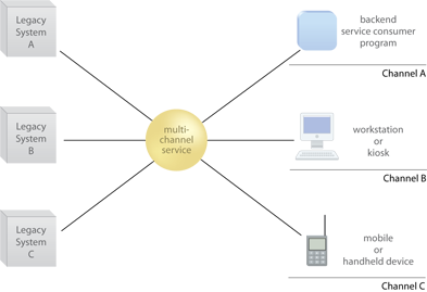 Multi-Channel Endpoint: The multi-channel service acts as the central contact point for different channel-based solutions (right) and legacy systems (left).