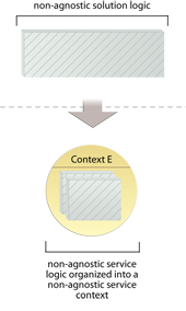 Non-Agnostic Context: The non-agnostic service logic is encapsulated within a service based on a correspondingly non-agnostic service context (E).