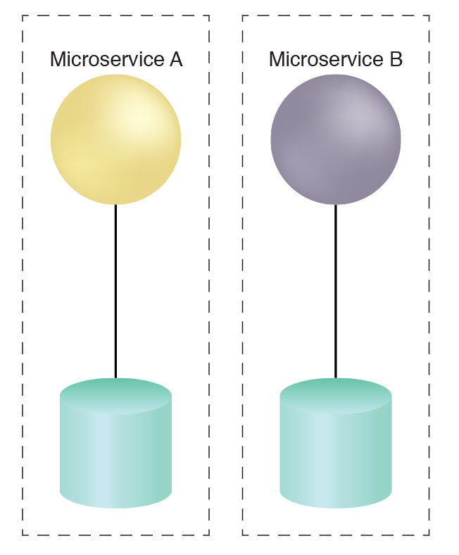 Dedicated Microservice Database: Microservices are deployed in their own isolation boundary with their own databases.