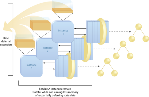 Partial State Deferral: Applying this pattern results in the same amount of concurrent service instances but less overall state-related memory consumption.