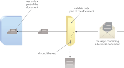 Partial Validation: Because the irrelevant data is ignored prior to validation, it is discarded earlier and avoids imposing unnecessary validation-related processing upon the consumer.