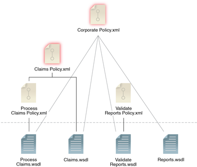 Policy Centralization: A global policy definition (Corporate Policy.xml) is established and applies to all WSDL documents, and a further domain policy (Claims Policy.xml) is created and linked to two WSDL definitions. This new policy structure eliminates redundancy of policy content and ensures consistent policy enforcement.