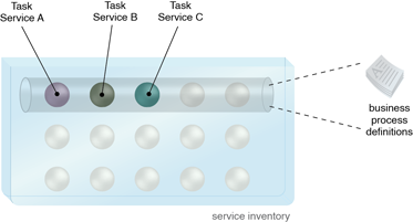 Process Abstraction: Solution logic limited to the fulfillment of parent business processes is abstracted into separate task services. This establishes a parent task service layer that abstracts nonagnostic business process logic responsible for composing agnostic services. Process Abstraction: Solution logic limited to the fulfillment of parent business processes is abstracted into separate task services. This establishes a parent task service layer that abstracts nonagnostic business process logic responsible for composing agnostic services.